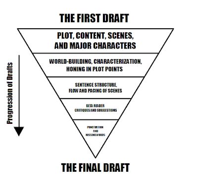 Inverted Pyramid, Writers Notebook, Creative Writing Tips, First Draft, Writing Things, Writers Write, Book Talk, Book Writing Tips, Writing Resources