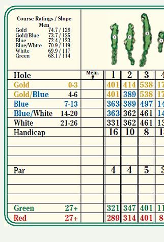 How to Read a Golf Scorecard Golf Scorecard, Golf Score, Golf Outing, Grand Forks, Mini Golf Course, Golf Practice, Golf Player, Golf Lessons, Cards Printable