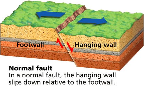 Normal Fault #earthquakes Normal Fault, Earth Science Classroom, Earth Science Lessons, Science Fair Projects, Science Classroom, Science Fair, Science Lessons, Earth Science, Geology