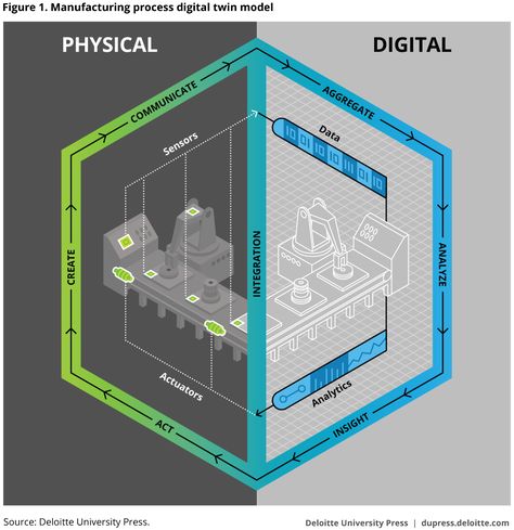 Manufacturing process digital twin model Digital Twin, Human Density Diagram Architecture, Digital Twin Infographic, Umn Twin Cities, Manufacturing Factory Design, Where Are We Now, Data Vizualisation, Twin Models, Semiconductor Manufacturing