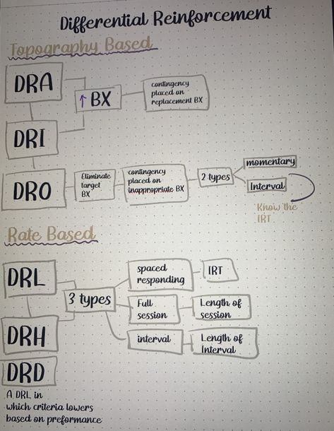 Rbt Competency Assessment Study Guide, Motivating Operations Aba, Rbt Competency Assessment, Rbt Study Notes, Bcba Study Notes, Differential Reinforcement Aba, Rbt Study Guide, Rbt Work Aesthetic, Bcba Study Materials