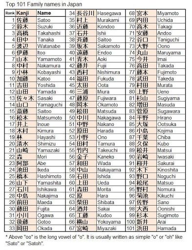 Japanese Family Names, Popular Korean Names, Japanese Surnames, Japanese Last Names, Japanese Boy Names, Japanese Names And Meanings, Asian Names, J Names, B Names