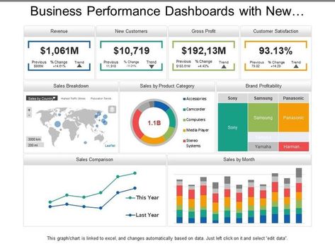 Business performance dashboards with new customers and gross profit Dashboard Design Template, Performance Dashboard, Project Dashboard, Kpi Dashboard, Powerpoint Presentation Slides, Data Dashboard, Business Ppt, Business Fonts, Powerpoint Free