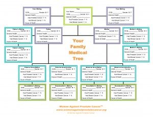 Create your Medical Family Tree| One of the most important things you can do for your health is to take the time to create a Medical Family Tree. Many diseases and disorders run in families, and the more you know about what could be lurking in your genes, the better chance you have of making choices that could affect your health in a very positive way. Genealogy Tree, Genealogy Ideas, Women History, Family Tree Printable, Genealogy Organization, Pedigree Chart, Genealogy Help, Family Tree Research, Genealogy Forms