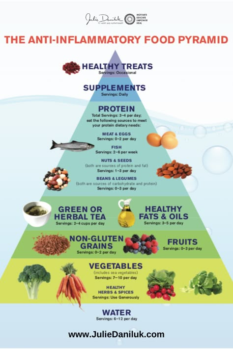 This is my Anti Inflammatory Food Pyramid from my first book, Meals That Heal Inflammation!🥦I based this on healthy foods that reduce your #inflammation and provide the #energy and #nutrition you need to heal and #thrive in life. 👉 Click the photo to get your copy today and start learning how to heal with food! #antiinflammatory #paleo #healthyliving #nutritionist #foodpyramid Paleo Food Pyramid, Heal Inflammation, Inflammation Diet Recipes, Inflammation Foods, Anti Inflamatory, Anti Inflammation Recipes, Autoimmune Diet, Inflammation Diet, Nutrition Sportive