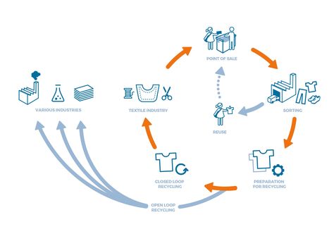 Services – I:CO Fashion Recycle, Map Diagram, Design Thinking Process, Master Thesis, Textile Recycling, Sustainable Supply Chain, Info Graphic, Global Supply Chain, Graph Design