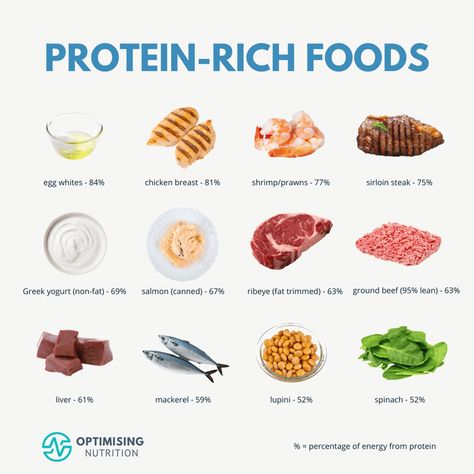 Protein-Rich Foods for High-Satiety Weight Loss Foods Rich In Protein, Vegetarian Protein Sources, Protein Nutrition, Protein Rich Foods, Healthy Homemade Recipes, Prenatal Vitamins, Vegan Meal Prep, Protein Diets, Rich In Protein