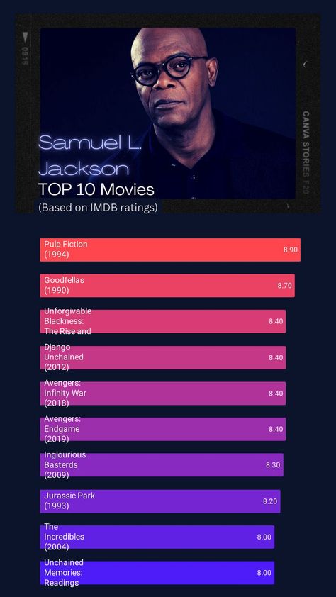 Samuel L. Jackson's Top 10 Movies:
1	Pulp Fiction (1994)
2	Goodfellas (1990)
3	Unforgivable Blackness: The Rise and Fall of Jack Johnson (2004)
4	Django Unchained (2012)
5	Avengers: Infinity War (2018)
6	Avengers: Endgame (2019)
7	Inglourious Basterds (2009)
8	Jurassic Park (1993)
9	The Incredibles (2004)
10	Unchained Memories: Readings from the Slave Narratives (2003) Ryan Gosling Movies, Top 10 Movies, Top Rated Movies, Samuel Jackson, Samuel L Jackson, Imdb Movies, Practicing Self Love, Movies List, Great Movies To Watch