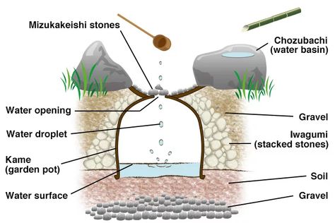 How to create a serene Tsukubai Japanese Water Garden | PITH + VIGOR by Rochelle Greayer Japanese Water Feature, Japanese Water Garden, Japanese S, Bamboo Water Fountain, Japanese Gardens Design Ideas, Food Growing, Water Catchment, Suburban Home, Zen Philosophy