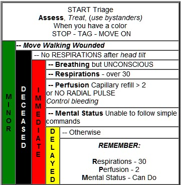 Emt Training, Emergency Medical Responder, Triage Nursing, Er Nursing, Paramedic Student, Emt Study, Ems Training, Paramedic School, First Aid Cpr