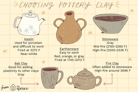 Here is some basic information for you to understand the different types of clays used in pottery. Pottery Lessons, Pottery Kiln, Pottery Supplies, Pottery Clay, Fire Clay, Ceramic Techniques, Wheel Thrown Pottery, Pottery Techniques, Pottery Crafts