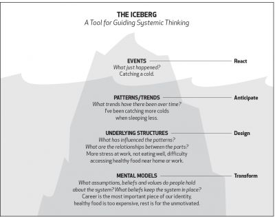 Iceberg Model, System Thinking, Thinking Strategies, Systems Thinking, One Night Stand, Systems Engineering, Effective Teaching, Knowledge Management, Life Rules