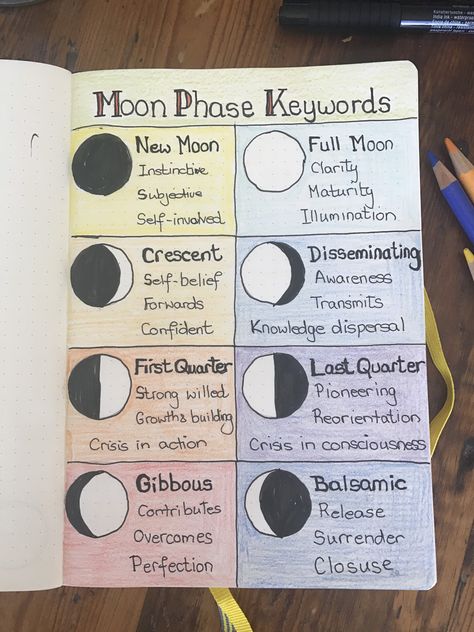 Moon Phases Journal, Astrology Journal Aesthetic, Witch Journal Ideas Witchcraft, Astrology Journal Ideas, Spirituality Journal, Astrology Journal, The Moon Phases, Zodiac Journal, Lunar Phases