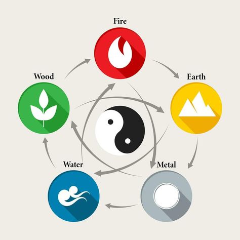 Chinese feng shui astrological symbols, fire, earth, metal, air and wood in a circle with yin yang symbol. Illustration, vector Feng Shui Rules, Feng Shui Elements, Feng Shui Symbols, Yin Energy, How To Feng Shui Your Home, Chinese Feng Shui, Bagua Map, Feng Shui Energy, Chinese Philosophy