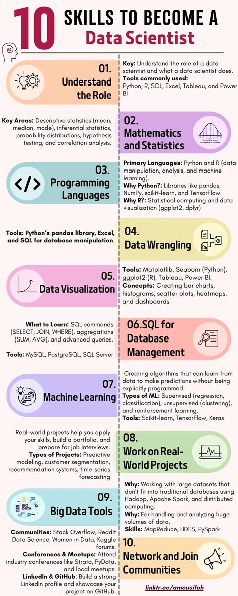 10 Skills You Need to Become a Data Scientist | by Data according to me | Nov, 2024 | Medium Data Science Learning, Asking The Right Questions, Data Analyst, Data Scientist, Career Development, Data Visualization, Data Science, Big Data, Computer Science