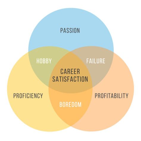 3 Components of Job Satisfaction: Passion, Proficiency, & Profitability Michael Hyatt, Problem Statement, Becoming A Doctor, Job Satisfaction, Good To Great, Career Success, Money Matters, Be Successful, Dream Job