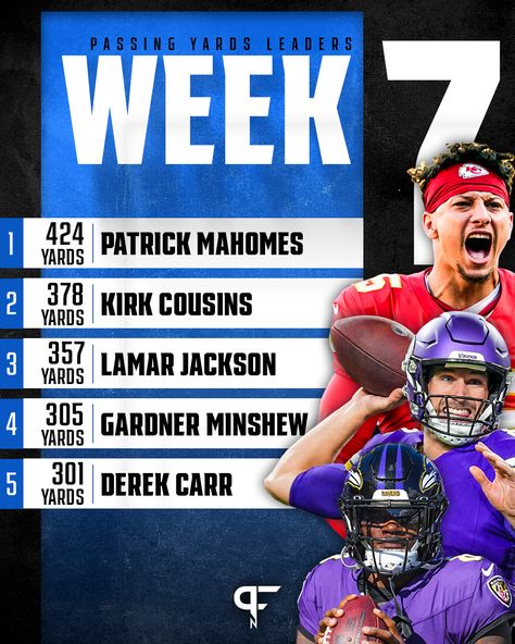 Passing yards leaders from Week 7 in the #NFL: 1️⃣ Patrick Mahomes, #Chiefs - 424 2️⃣ Kirk Cousins, #Vikings - 378 3️⃣ Lamar Jackson, #Ravens - 357 4️⃣ Gardner Minshew, #Colts - 305 5️⃣ Derek Carr, #Saints - 301 #PFN365's fantasy football Week 8 QB waiver-wire targets: bit.ly/3sdoMUp Football Wallpaper Nfl, Lamar Jackson Ravens, Kirk Cousins, Derek Carr, Lamar Jackson, Patrick Mahomes, Nfl Fans, Football Wallpaper, Fantasy Football