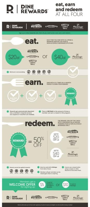 DINE REWARDS™ LOYALTY PROGRAM LAUNCHES NATIONWIDE AT FOUR OF AMERICA’S FAVORITE RESTAURANTS Loyalty Program Poster, Rewards Program Design, Loyalty Program Ideas, Restaurant Gift Card, Email Newsletter Inspiration, Loyalty Program Design, Loyalty Marketing, Restaurant Card, Noodle House