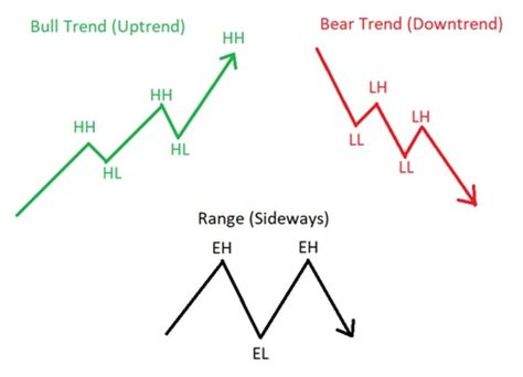 Forex Market Structure, Market Structure Trading, Market Structure, Trading Learning, What Is Marketing, Trading Quotes, Price Action, Trading Charts, Stock Trading