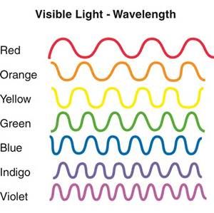 Wavelengths of light: Each hue in the visible spectrum has a corresponding wavelength measured in nanometers, which are only one billionth of a meter. Hue differences are tiny measurement differences between the crests of each wavelength. Red has the longest wavelength and violet the shortest. Light Waves Science, Em Spectrum, Light Frequency, Light Wavelength, Physics 101, Visible Light Spectrum, Physics Classroom, Physics Formulas, Light Waves