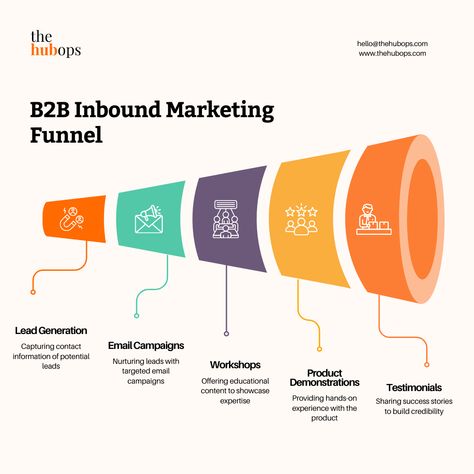 Unlock the power of B2B inbound marketing funnels with The Hubops!  Elevate your brand's online presence and drive conversions with our tailored strategies. From lead generation to nurturing, we've got you covered every step of the way.   #B2BMarketing #InboundMarketing #DigitalMarketing #LeadGeneration #MarketingStrategy #thehubops #thehubopslife Inbound Marketing Funnel, B2b Marketing Strategy, Leads Generation, Inbound Marketing Strategy, App Ideas, B2b Lead Generation, Lead Nurturing, Address List, Graphic Design Tutorials Learning