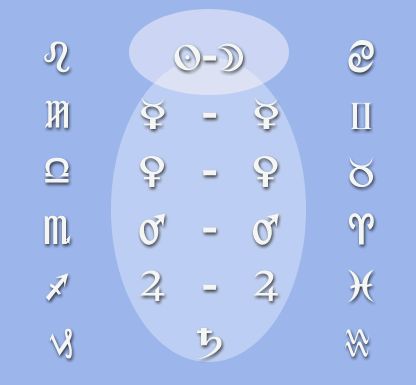 Planetary Octaves and Rulership by Dane Rudhyar | Rudhyar Archival Project | Astrological Articles Dane Rudhyar, Journey Prompts, Human Personality, Venus And Mars, Human Species, Improve Yourself, Astrology, Psychology, Quick Saves