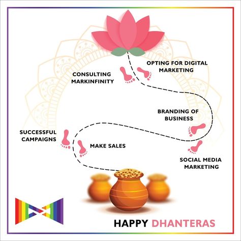 This Dhanteras, lead your business towards success digitally with MarkInfinity!! Dhanteras Creative Post Ideas, Dhanteras Poster Creative, Dhanteras Creative Post, Dhanteras Post, Brand Marketing Strategy, Creative Post, Halal Food, Happy Dhanteras, Business Launch