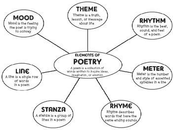 Elements Of Drama Anchor Chart, Drama Anchor Chart, Elements Of Poetry Anchor Chart, Language Devices, V Drama, Poetry Vocabulary, Poetry Anchor Chart, Elements Of Poetry, Poetry Elements