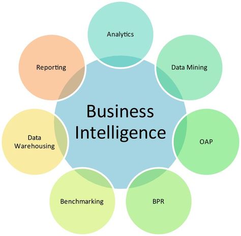 Business Intelligence Business Intelligence Analyst, Predictive Analytics, Business Data, Make Business, Data Analyst, Business Analysis, Business Analyst, Data Mining, Financial News