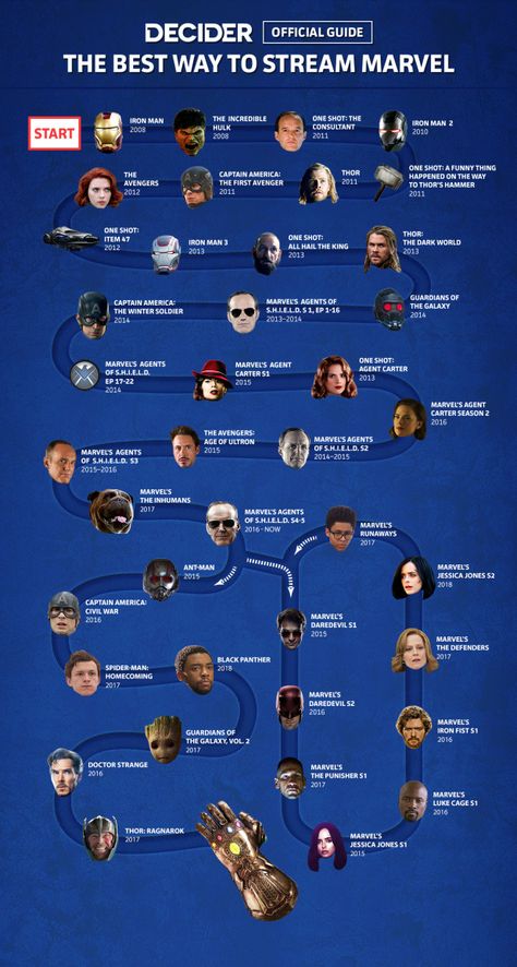 Marvel Movie Timeline, Marvel Timeline, Marvel Cinematic Universe Timeline, Marvel Movies List, Marvel Movies In Order, Iron Man Comic, Universe Movie, Hulk Avengers, Movies Quotes