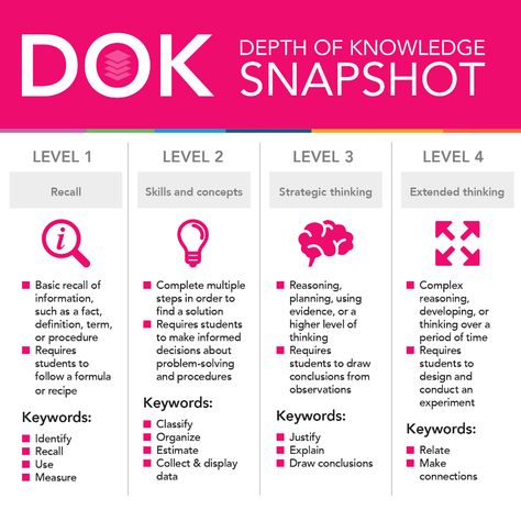 Webb’s Depth of Knowledge Framework: The Basics | Edmentum Blog Plc Room, Active Learning Strategies, Coaching Resources, Bloom's Taxonomy, Collaborative Classroom, Calm Classroom, Classroom Hacks, Depth Of Knowledge, Student Achievement