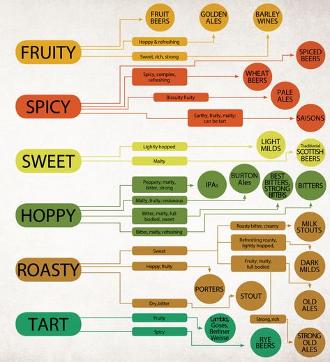 Beer Chart, Beer Infographic, Beer Food Pairings, Barley Beer, Craft Beer Packaging, Beer Images, Beer Types, Beer Guide, Beer Hops