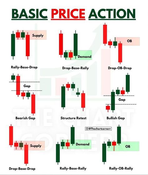 Trend Trading Strategy, Forex Price Action Strategy, Price Action Trading Charts, Market Structure Trading, Price Action Trading Patterns, Support And Resistance Trading, Forex Candlestick Patterns, Price Action Strategy, Trading Analysis