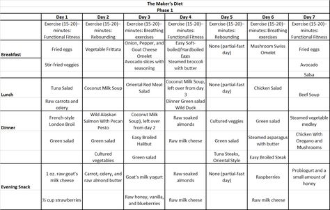 Taken from The Maker's Diet Shopper's Guide. Rubin, Jordan. The Maker's Diet Shopper's Guide: Meal plans for 40 days. Jordan Rubin Recipes Makers Diet, Makers Diet, Diet Meal Plans, The Maker, Week 1, Meal Plans, Health And Nutrition, Meal Plan, Meal Planning