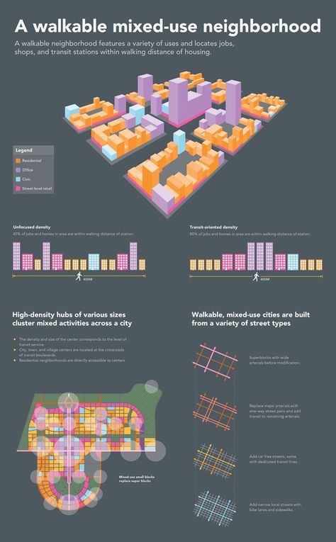 Residential complexes that are completely separate from commercial activity have a history of failure in the United States. With separation between work and home there are transportation problems that are difficult to overcome. Combining residential and commercial buildings and creating mixed-use spaces are some solutions to this problem. Villa Architecture, Urban Design Diagram, Urban Analysis, Urban Design Graphics, New Urbanism, Urban Design Concept, Urban Design Plan, Concept Diagram, Remote Sensing