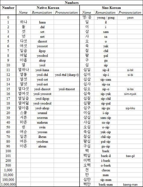 I've got to admit that I've lagged behind a little bit in learning Korean.  I've gotten completely caught up in traveling and reading that I... Korean Sino Numbers 1 To 100, Numbers In Korean Native, Native Numbers In Korean, Native Korean Numbers 1-100, Korean Numbers Native And Sino, Korean Numbers 1 To 100 Hangul, Korean Native Numbers, Korean Numbers 1 To 100, Sino Korean Numbers