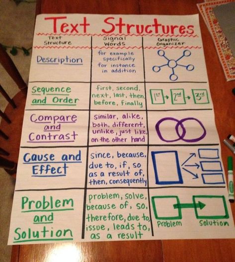 Text Structure Anchor Chart, Types Of Text, Ela Anchor Charts, Struktur Teks, Text Structures, Thinking Maps, Classroom Anchor Charts, Text Structure, Reading Anchor Charts