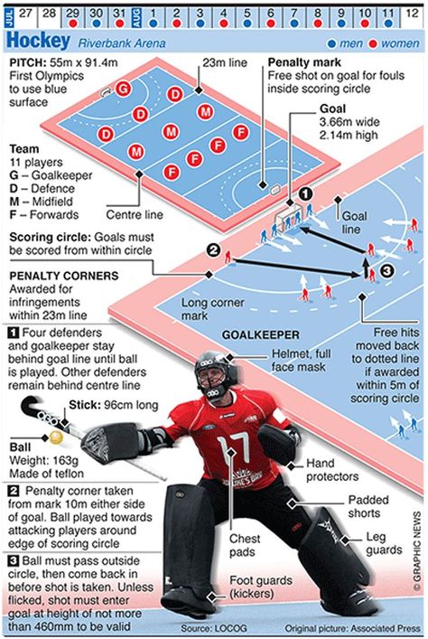 Olympics 2012 in infographics: ball games | Sport | The Guardian Games For 3 People, Field Hockey Rules, Field Hockey Drills, Field Hockey Goalie, Hockey Field, Hockey Drills, Hockey Rules, Hockey Training, Hockey Coach