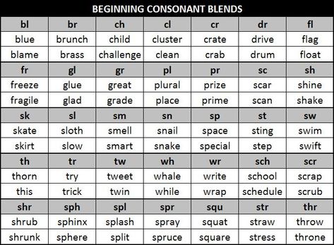 I liked this graphic because it was a simple and straight forward resource to have.  This would not be ideal to use for students due to it's blandness but I think it would be a good resource for the teacher. Initial Consonant Blends, Consonant Clusters, Consonant Blends Worksheets, Consonant Words, Phonics Chart, Blends Worksheets, Multisyllabic Words, Blends And Digraphs, Consonant Blends