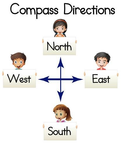 Compass directions with words and kids Words Illustration, Number Words Worksheets, Compass Directions, Rain Illustration, Steam Lessons, Compass Drawing, East Direction, Cardinal Directions, Standing In The Rain