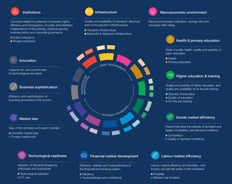 @wef : Best of 2016: What is competitiveness? https://t.co/14PNqVqzyJ #gcr16 https://t.co/CrmxjlDive Mind Thoughts, Competitive Intelligence, Edward Snowden, Digital Citizenship, Public Administration, Primary Education, Economic Systems, World Economic Forum, Innovation Strategy