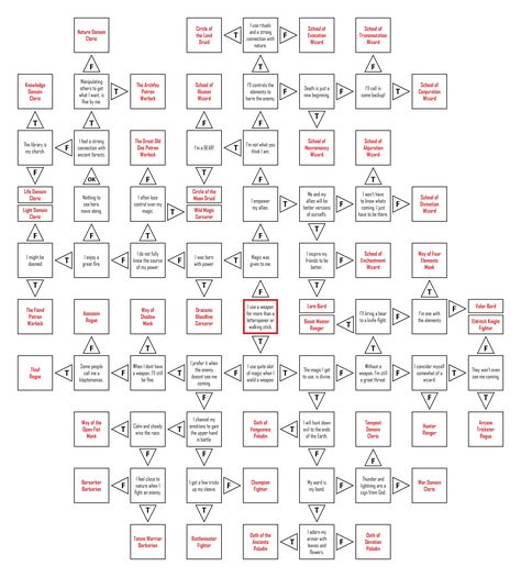 PHB 5e Subclass Flowchart Dnd Class Flowchart, Dnd Flowchart, Dnd Chart, Dnd Calendar, Character Creation Sheet, Dungeons And Dragons Room, Fantasy Cartography, Dnd Sorcerer, Dm Tools