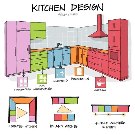 2x3 Kitchen Layout, Kitchen Layout Drawing, Dining Room Layout Ideas, Kitchen Blueprints, Restaurant Kitchen Design, Kitchen Arrangement, Kitchen Triangle, Kitchen Planning, Interior Design Principles