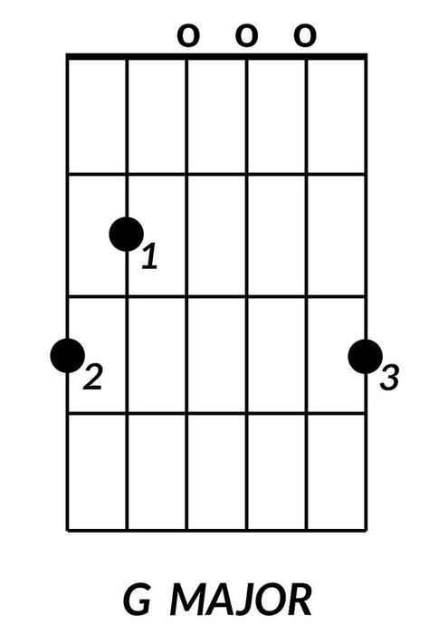 Learn the 8 Guitar Chords Every Beginner Needs to Know: G Major Electric Guitar Lessons, Learn Guitar Chords, Guitar Lessons Tutorials, Basic Guitar Lessons, Online Guitar Lessons, Guitar Notes, Bass Guitar Lessons, Acoustic Guitar Lessons, Guitar Diy