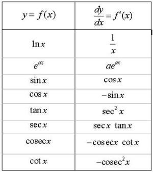 What are Integrals and Derivatives?: Derivatives: Calculus Integrals Calculus, Ap Calculus, Mathematical Equations, Physics And Mathematics, Math About Me, Math Formulas, Math Help, Math Tutor, Studying Math