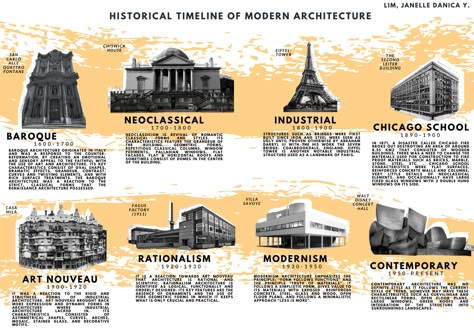 Historical Timeline of Modern Architecture Historic Timeline Architecture, History Of Architecture Timeline, Historical Timeline Architecture, History Of Architecture Plates Layout, Timeline Architecture Diagram, Historical Timeline Design, Architecture History Timeline, Architecture Plates Layout, Infographics Architecture