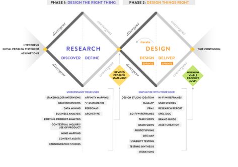 Double Diamond Design Process, Ux Laws, Team Meeting Ideas, Ux Strategy, Design Methodology, University Design, Ux Process, Empathy Maps, Design Motivation