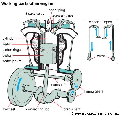 Art:In an internal-combustion engine a spark plug ignites fuel that is released into a cylinder. The fuel expands, forcing a device called a piston to move. Through the connecting rod, this motion is passed on to a series of devices that provide power to the vehicle. Engine Drawing, Puppet Mechanics, Piston Tattoo, Iron Man Pictures, Man Pictures, Kids Homework, Automobile Engineering, Gear Drive, Automotive Mechanic