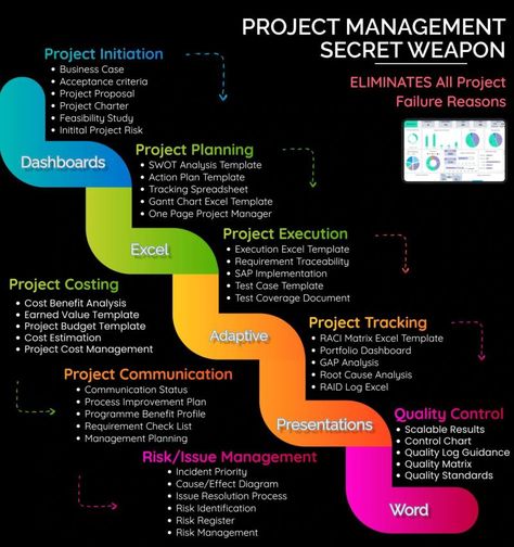 Project Process Infographic, Marketing Project Management, Monday Project Management, Excel Project Management, Excel Templates Project Management, Project Management Process, Project Management Dashboard, English Communication Skills, Business Foundation