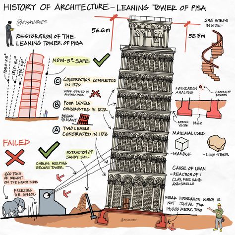 Restoration of the leaning tower of pisa Bubble Diagram Architecture, Architecture Exam, History Of Architecture, Architecture Journal, Interior Design Basics, The Leaning Tower Of Pisa, Eco House Design, Architecture Drawing Plan, Tower Of Pisa